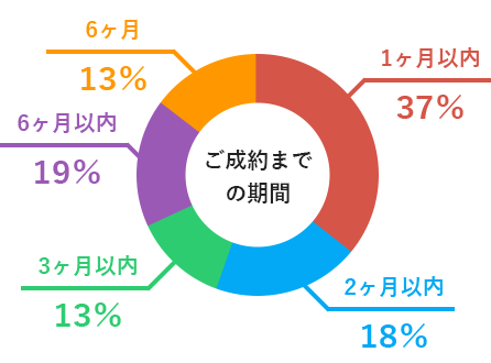 ご成約までの期間