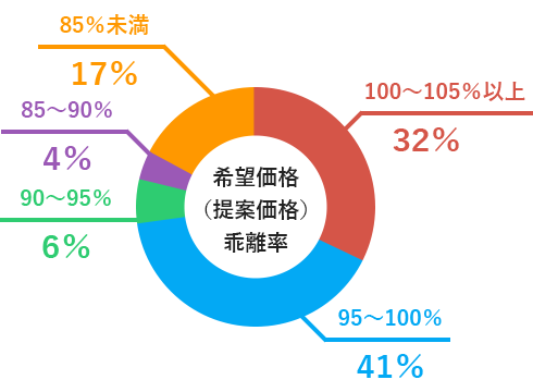 希望価格（提案価格）乖離率